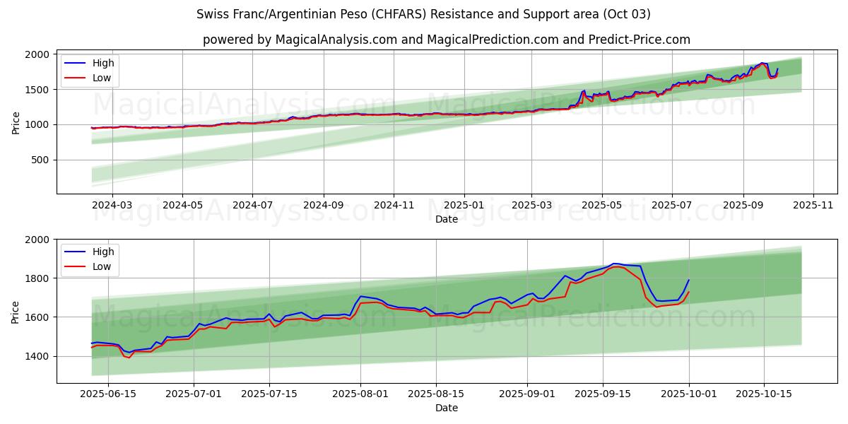 Sveitsiske franc/argentinsk peso (CHFARS) Support and Resistance area (26 Sep) 