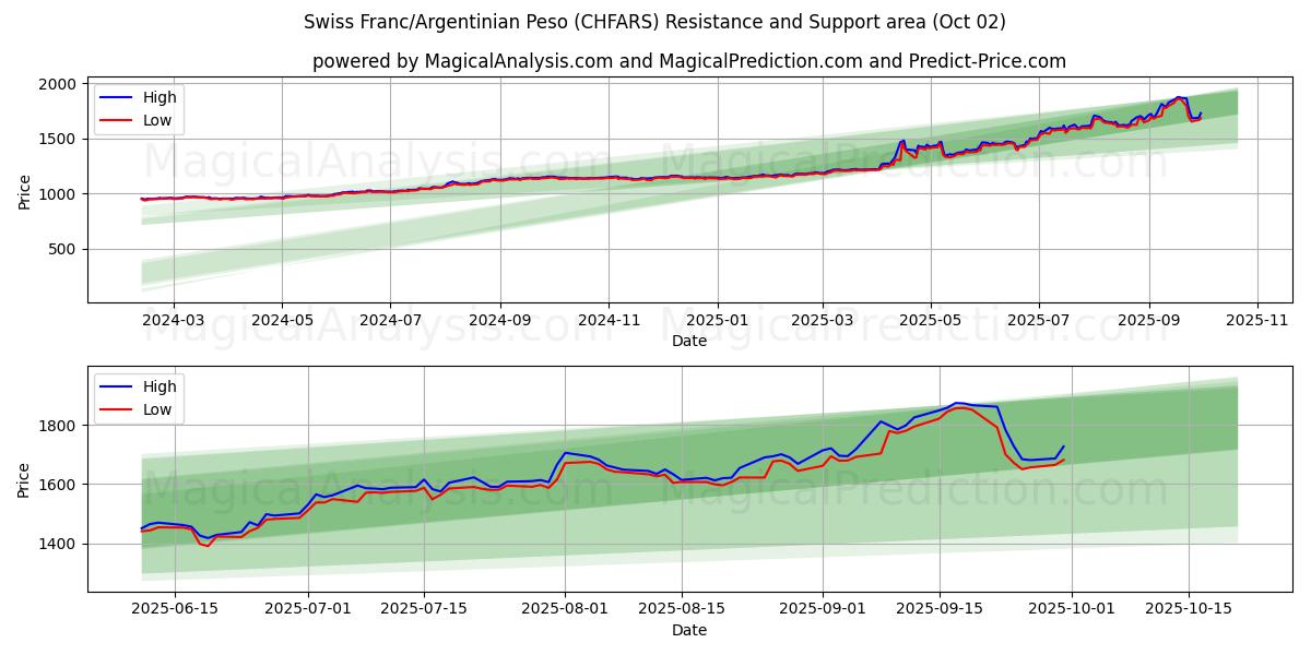  Sveitsin frangi/Argentiinan peso (CHFARS) Support and Resistance area (01 Oct) 