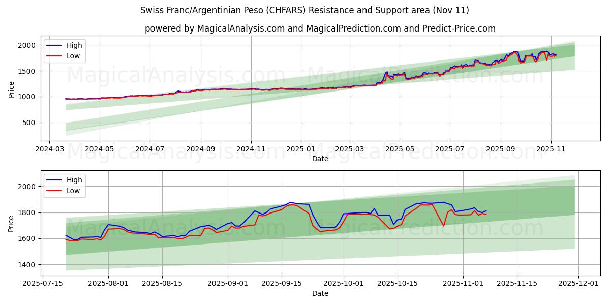  Sveitsiske franc/argentinsk peso (CHFARS) Support and Resistance area (10 Nov) 