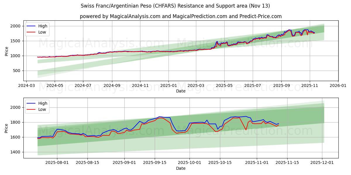  Franc suisse/Peso argentin (CHFARS) Support and Resistance area (12 Nov) 