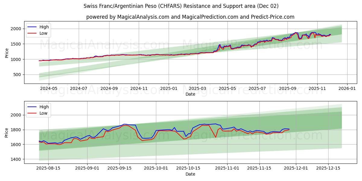  Sveitsiske franc/argentinsk peso (CHFARS) Support and Resistance area (01 Dec) 