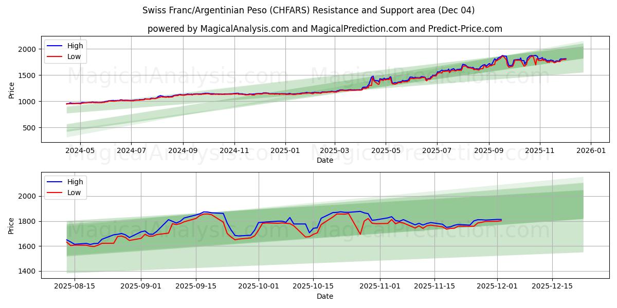  スイスフラン/アルゼンチンペソ (CHFARS) Support and Resistance area (03 Dec) 