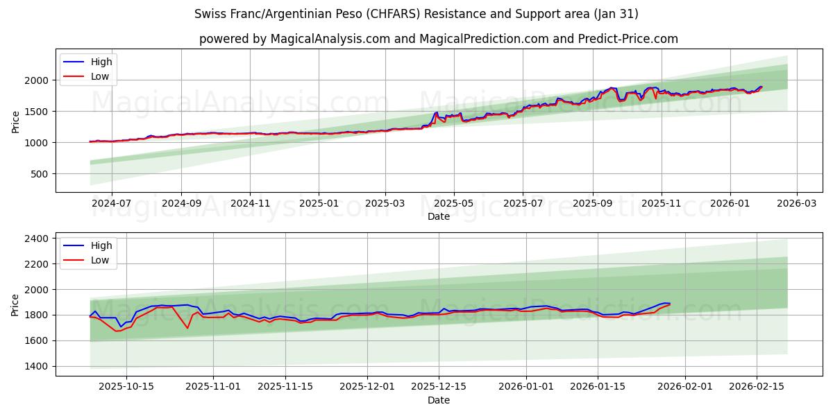  스위스 프랑/아르헨티나 페소 (CHFARS) Support and Resistance area (30 Jan) 