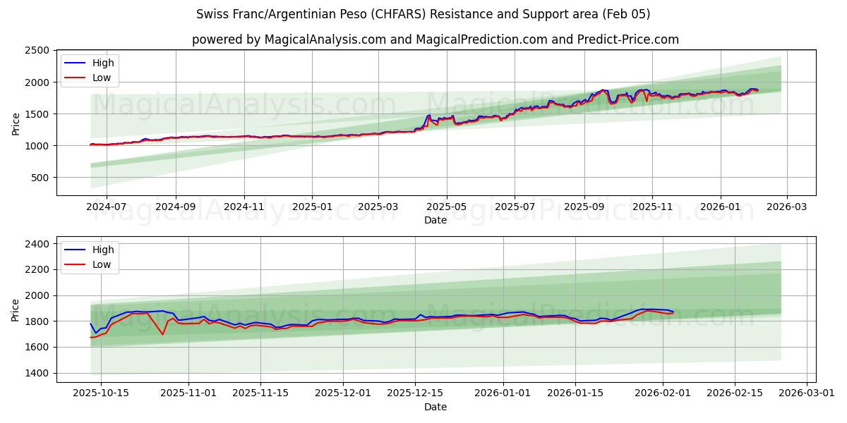  Franco suizo/Peso argentino (CHFARS) Support and Resistance area (04 Feb) 
