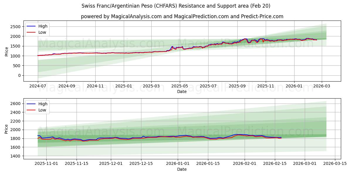  Швейцарский франк/Аргентинское песо (CHFARS) Support and Resistance area (19 Feb) 