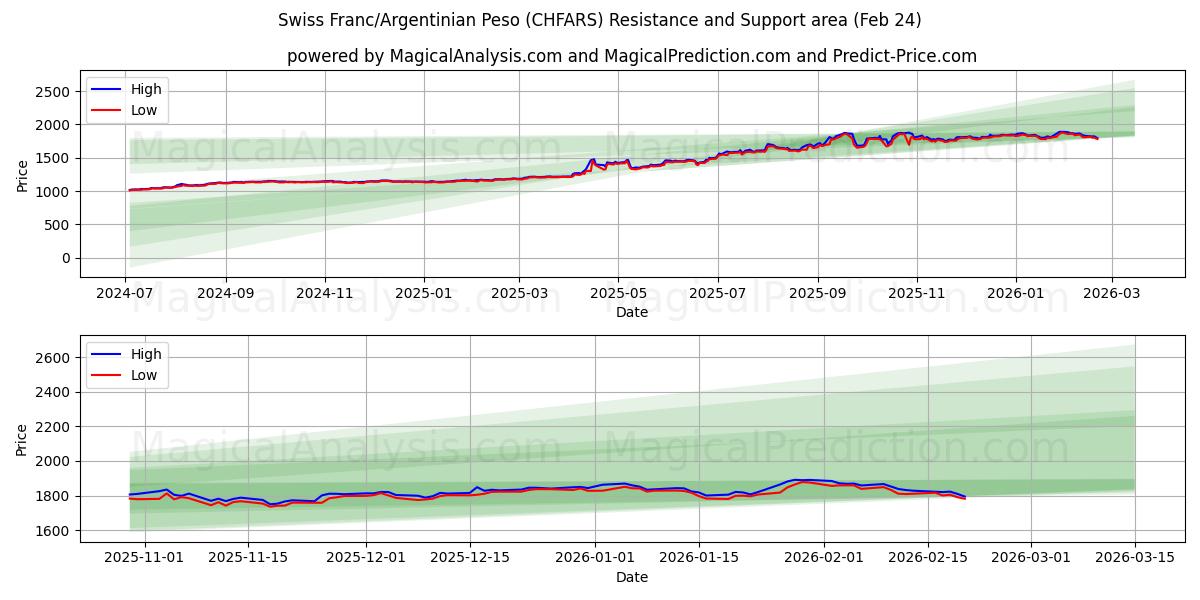  Schweiziska franc/argentinsk peso (CHFARS) Support and Resistance area (23 Feb) 