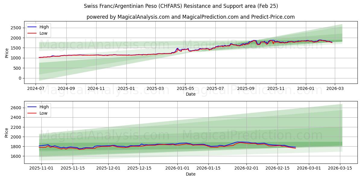  スイスフラン/アルゼンチンペソ (CHFARS) Support and Resistance area (24 Feb) 