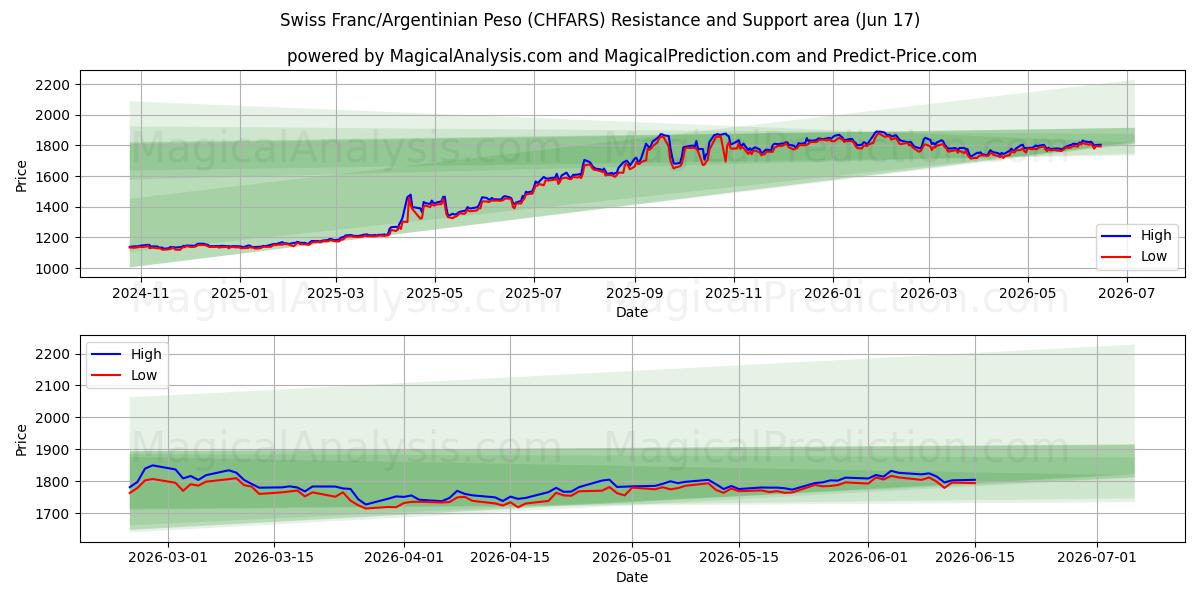  Schweiziske franc/argentinsk peso (CHFARS) Support and Resistance area (11 Jun) 