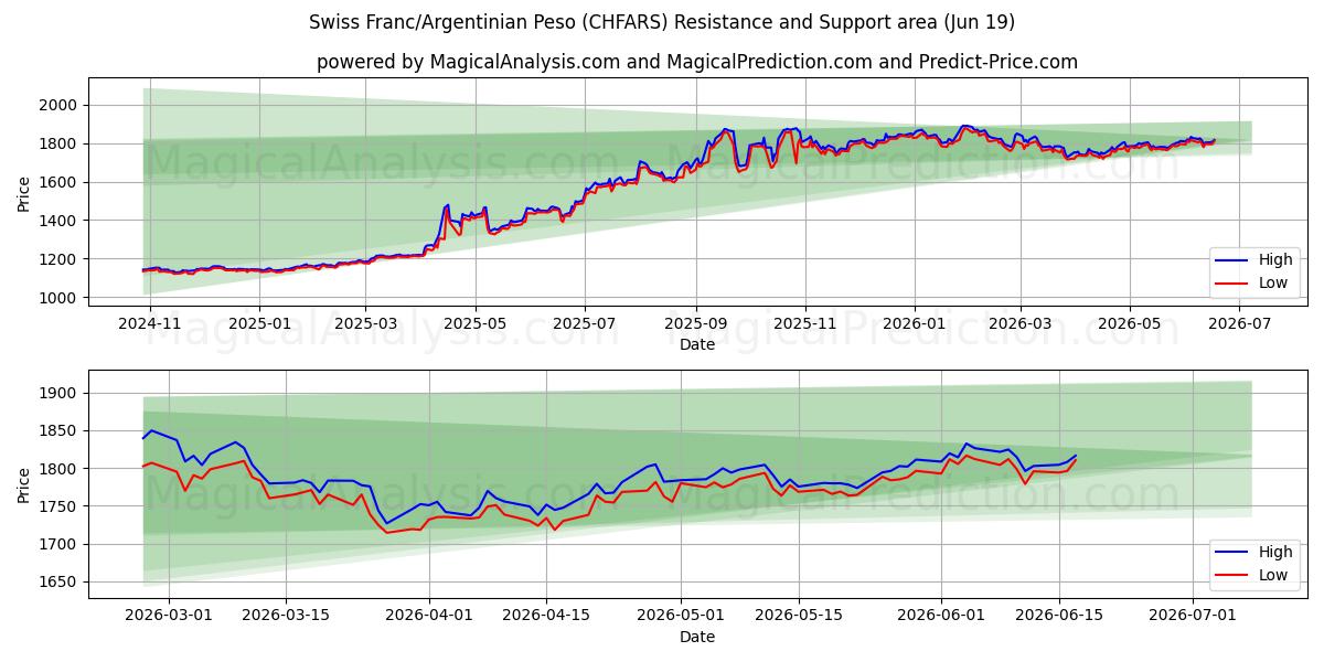  Schweizer Franken/Argentinischer Peso (CHFARS) Support and Resistance area (18 Jun) 