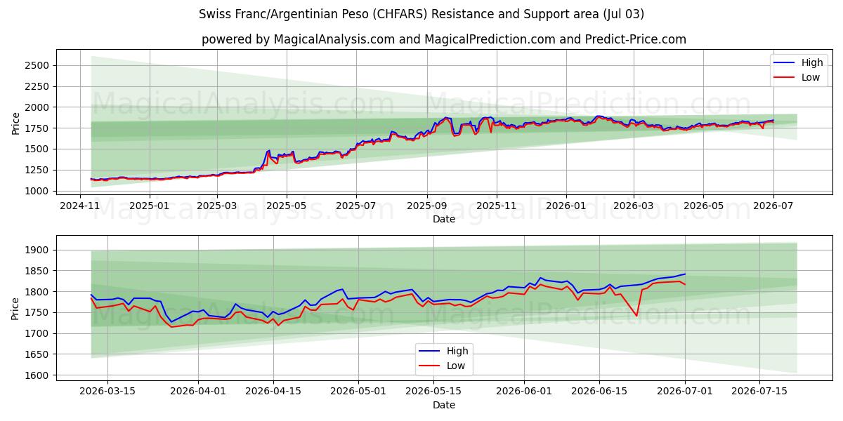  Schweiziske franc/argentinsk peso (CHFARS) Support and Resistance area (02 Jul) 