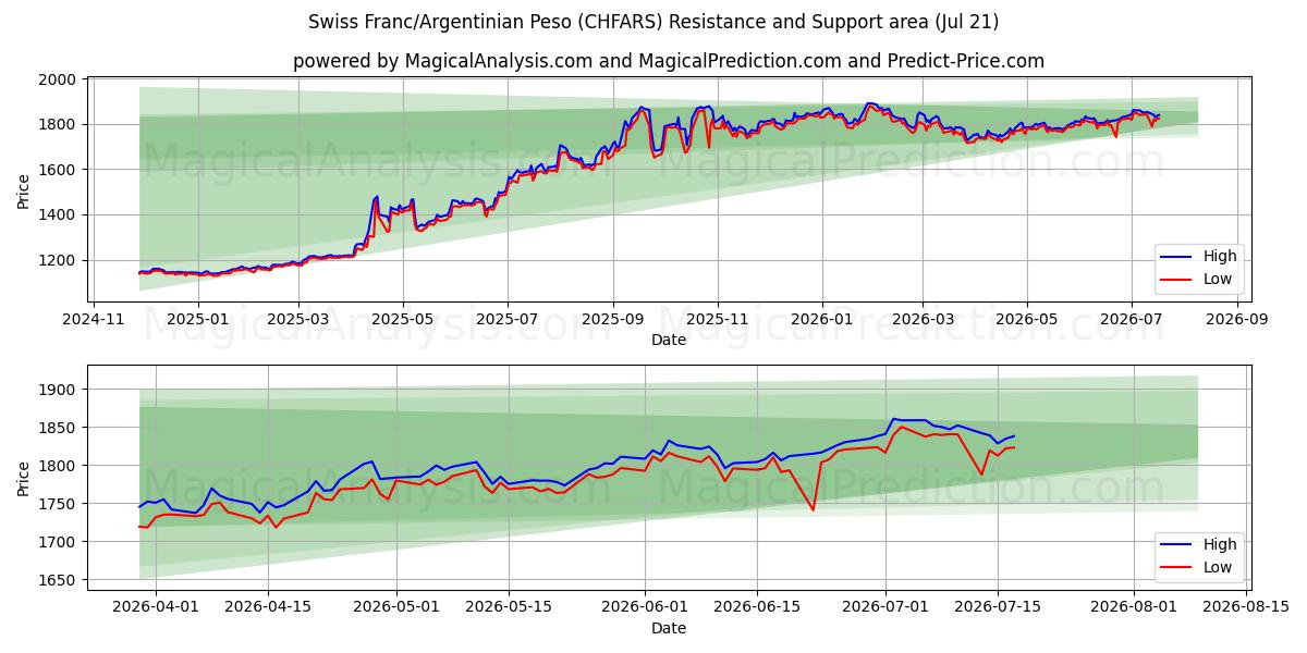  الفرنك السويسري/البيزو الأرجنتيني (CHFARS) Support and Resistance area (17 Jul) 