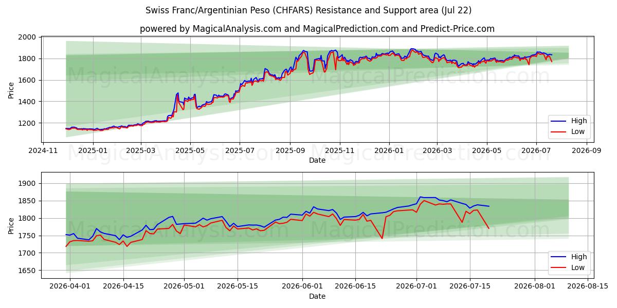  Franco suizo/Peso argentino (CHFARS) Support and Resistance area (21 Jul) 