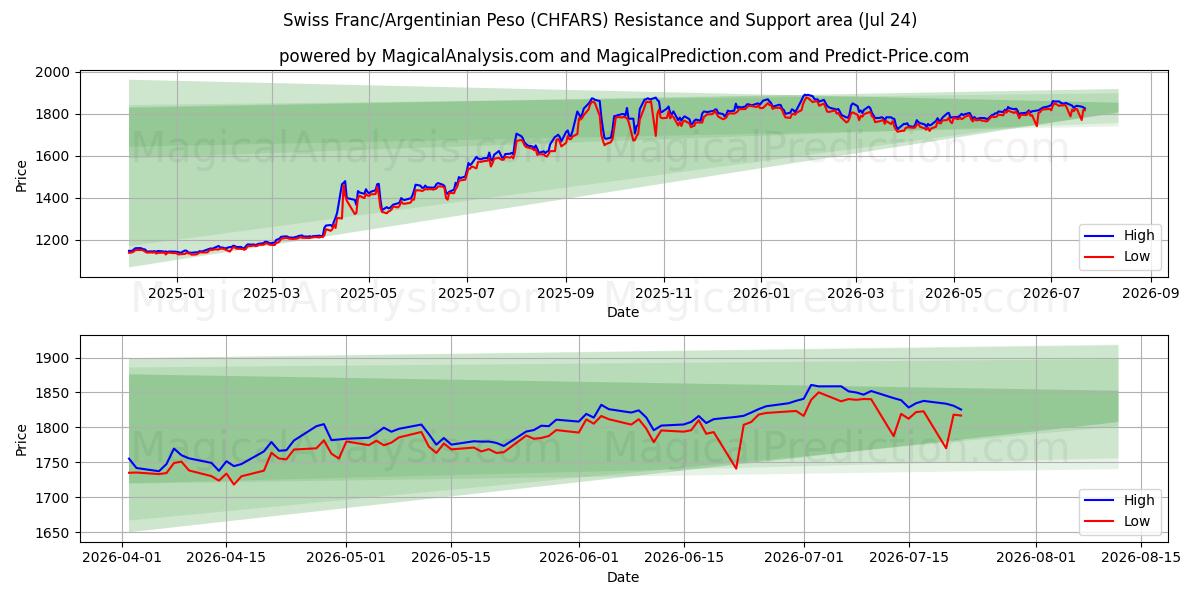  Schweiziske franc/argentinsk peso (CHFARS) Support and Resistance area (23 Jul) 