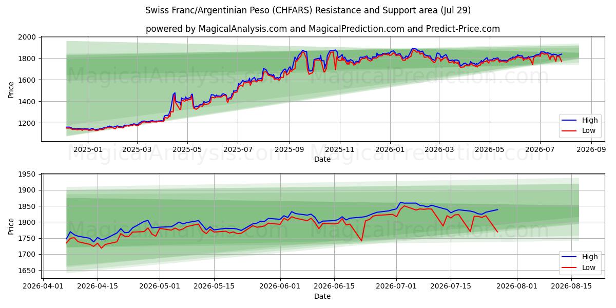  Schweizer Franken/Argentinischer Peso (CHFARS) Support and Resistance area (28 Jul) 