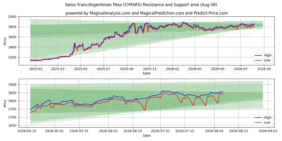  Franc suisse/Peso argentin (CHFARS) Support and Resistance area (07 Aug) 