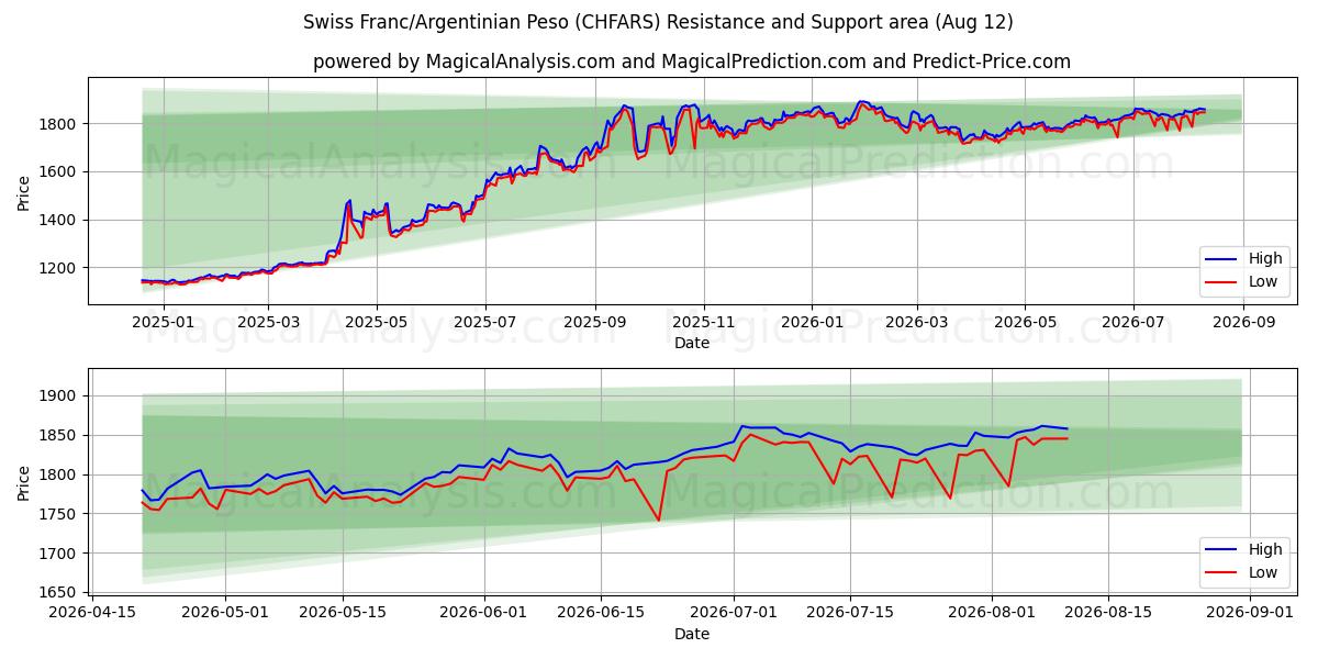  فرانک سوئیس/پسوی آرژانتین (CHFARS) Support and Resistance area (11 Aug) 