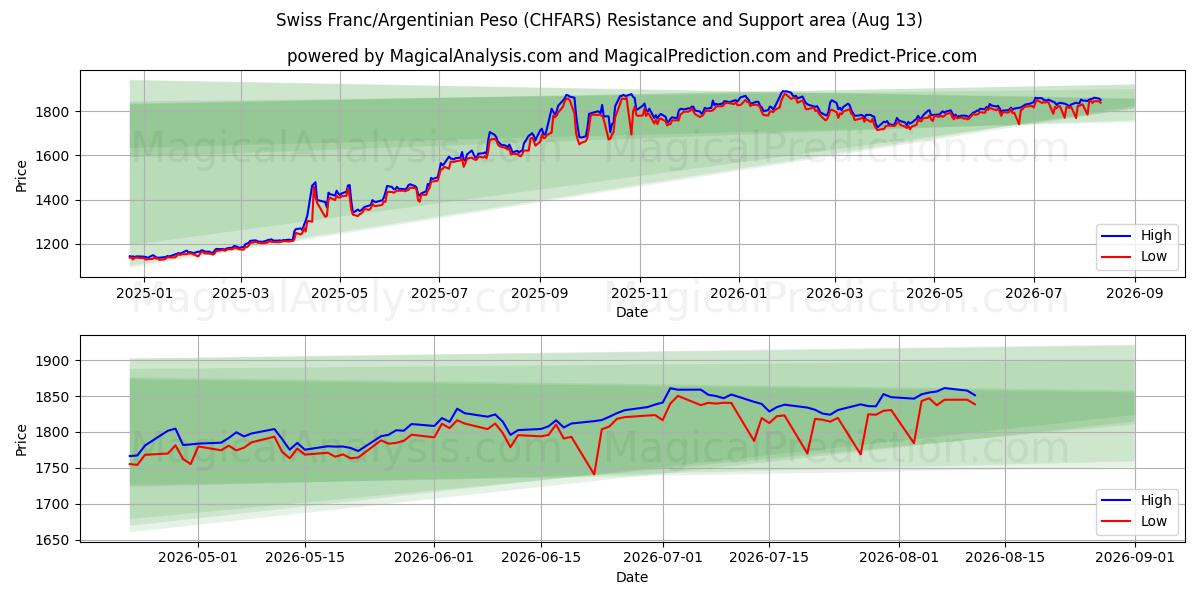  Schweiziske franc/argentinsk peso (CHFARS) Support and Resistance area (12 Aug) 
