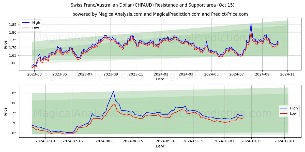  Schweiziska franc/australisk dollar (CHFAUD) Support and Resistance area (15 Oct) 