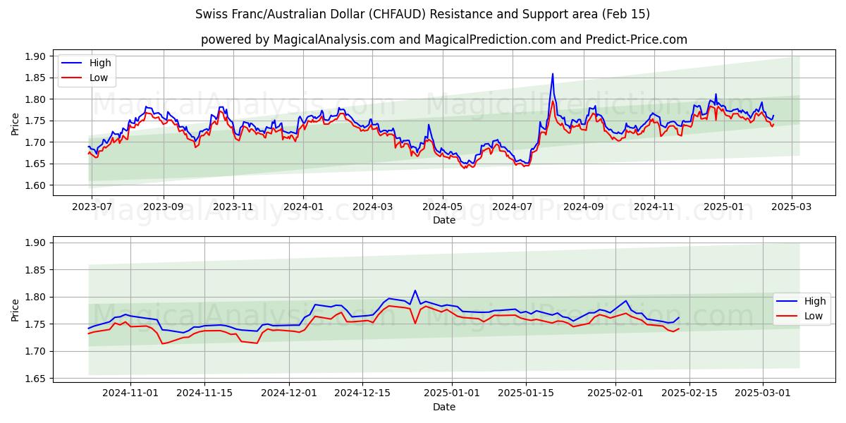  Franco suizo/Dólar australiano (CHFAUD) Support and Resistance area (04 Feb) 