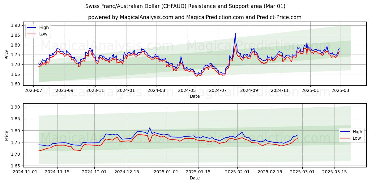  Franco suizo/Dólar australiano (CHFAUD) Support and Resistance area (01 Mar) 