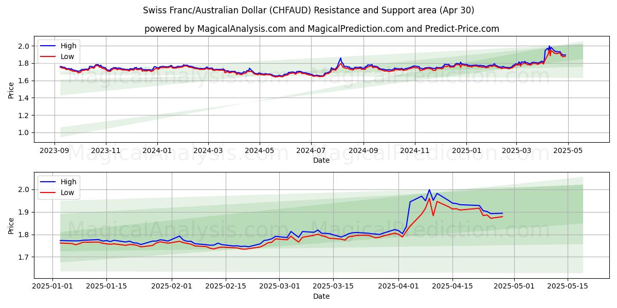  瑞士法郎/澳大利亚元 (CHFAUD) Support and Resistance area (30 Apr) 