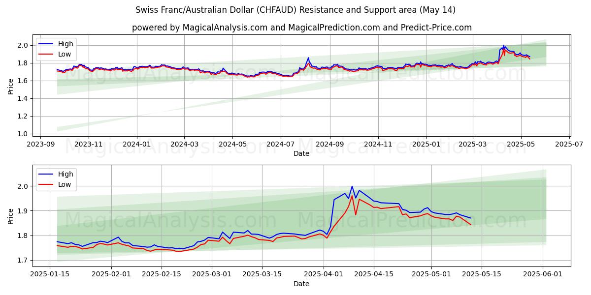  Swiss Franc/Australian Dollar (CHFAUD) Support and Resistance area (14 May) 