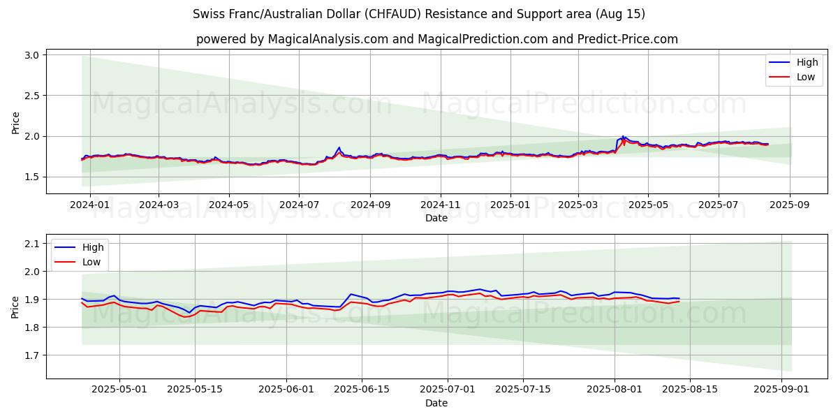  Schweiziska franc/australisk dollar (CHFAUD) Support and Resistance area (13 Aug) 