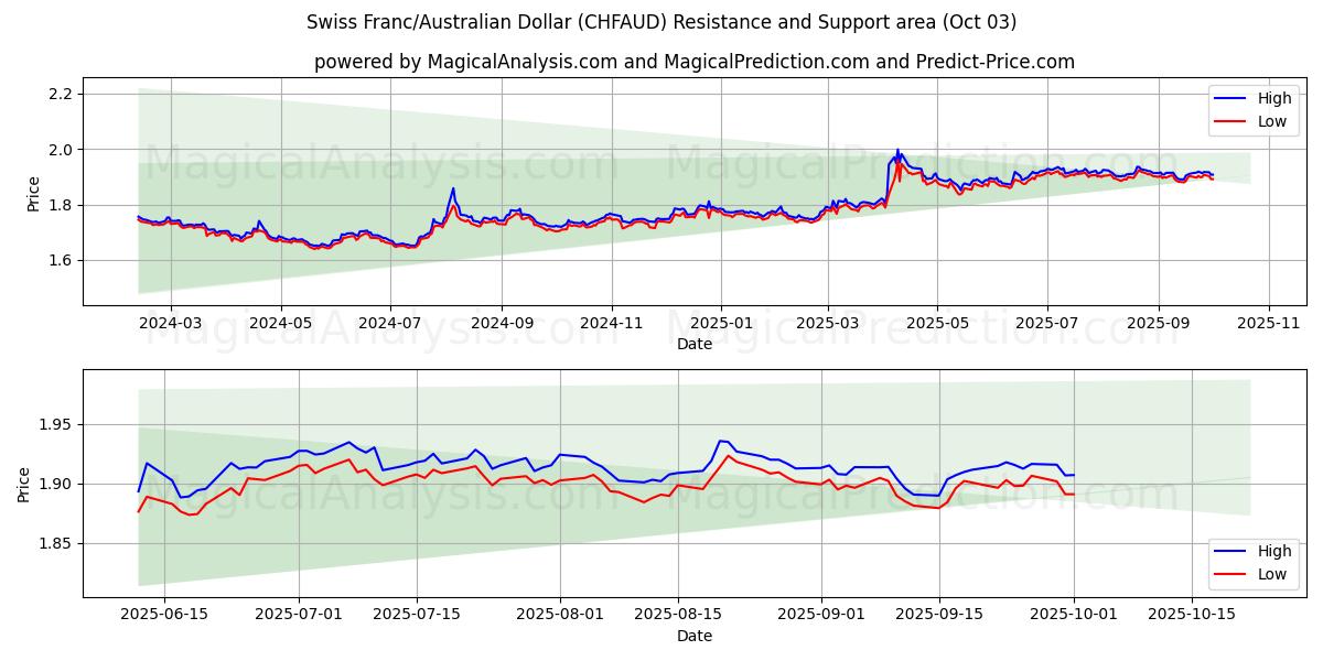  Franco suizo/Dólar australiano (CHFAUD) Support and Resistance area (26 Sep) 