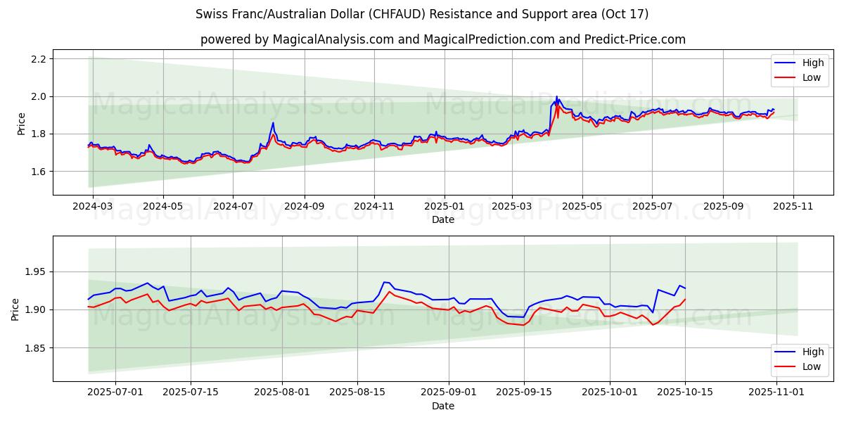 Zwitserse frank/Australische dollar (CHFAUD) Support and Resistance area (16 Oct) Zwitserse frank/Australische dollar (CHFAUD) Support and Resistance area (16 Oct)