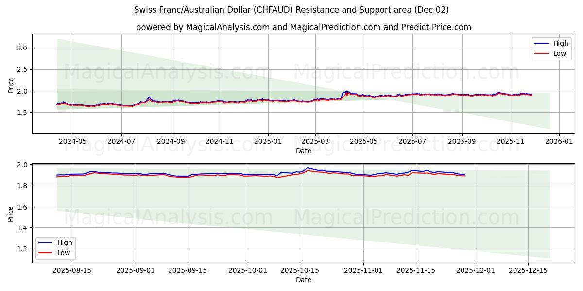  Zwitserse frank/Australische dollar (CHFAUD) Support and Resistance area (01 Dec) 