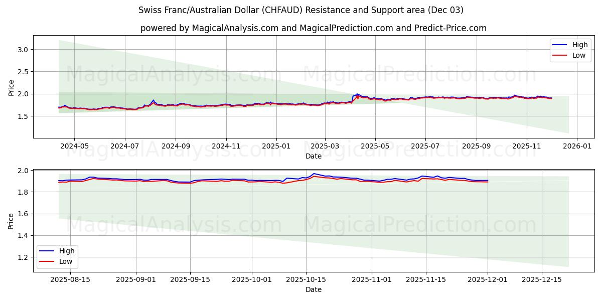  Swiss Franc/Australian Dollar (CHFAUD) Support and Resistance area (02 Dec) 
