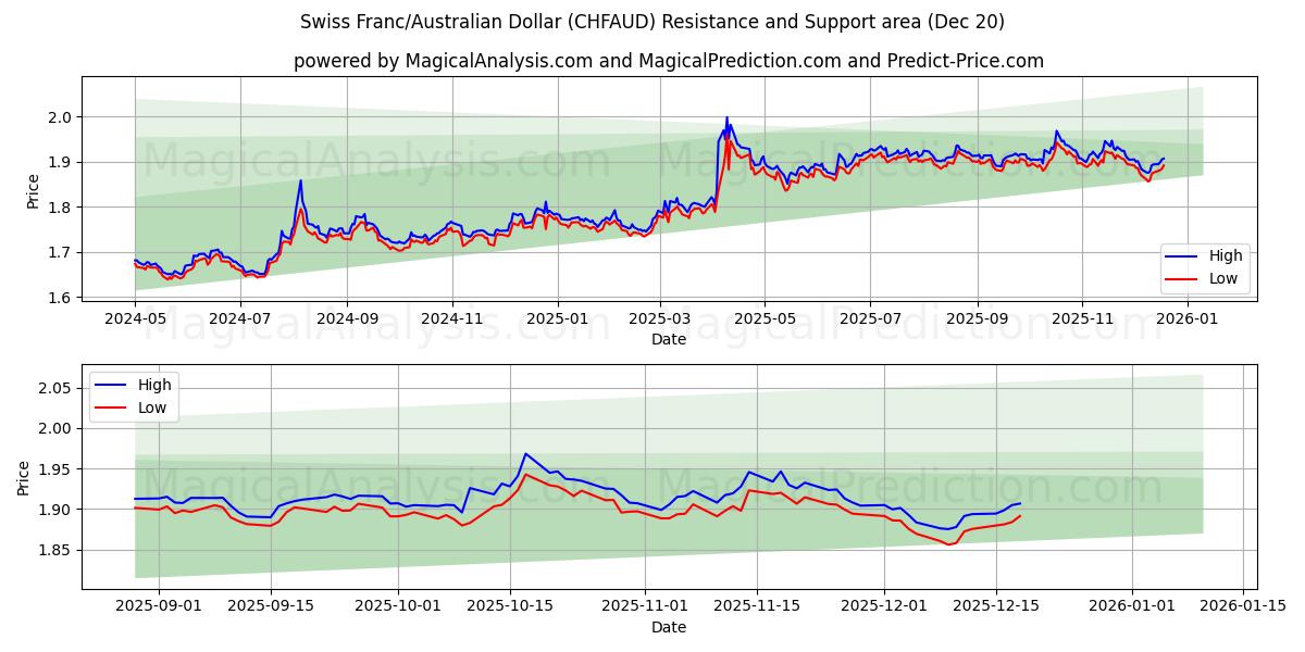  Zwitserse frank/Australische dollar (CHFAUD) Support and Resistance area (19 Dec) 