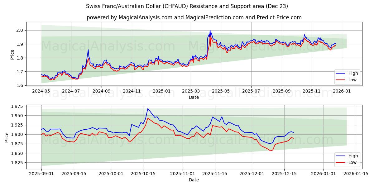  Швейцарский франк/Австралийский доллар (CHFAUD) Support and Resistance area (22 Dec) 