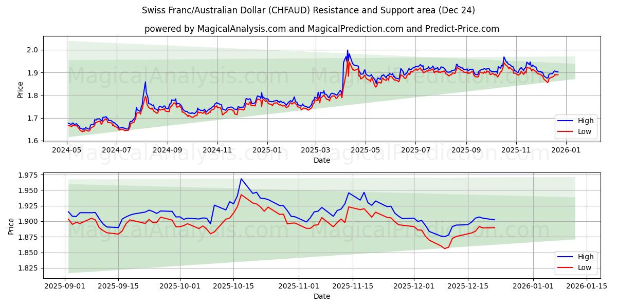 瑞士法郎/澳大利亚元 (CHFAUD) Support and Resistance area (23 Dec) 