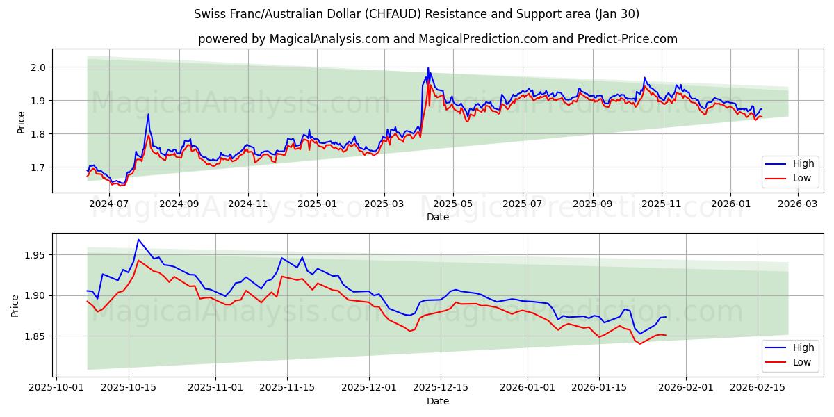  İsviçre Frankı/Avustralya Doları (CHFAUD) Support and Resistance area (29 Jan) 