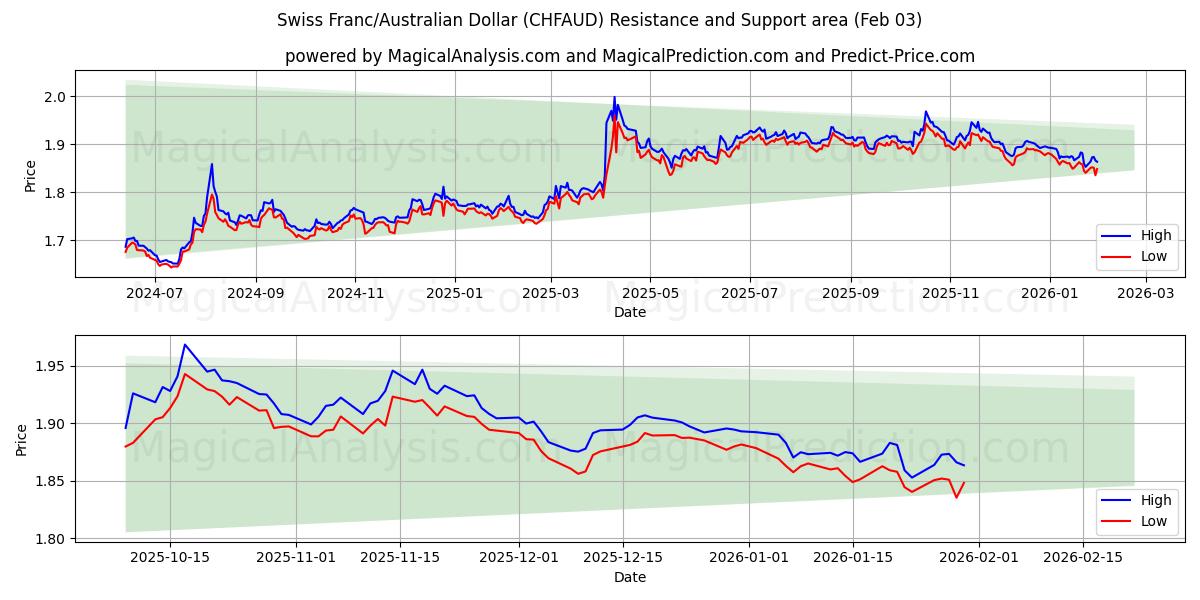  스위스 프랑/호주 달러 (CHFAUD) Support and Resistance area (02 Feb) 