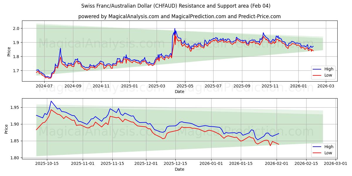  فرانک سوئیس/دلار استرالیا (CHFAUD) Support and Resistance area (03 Feb) 