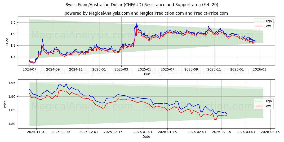  İsviçre Frankı/Avustralya Doları (CHFAUD) Support and Resistance area (19 Feb) 