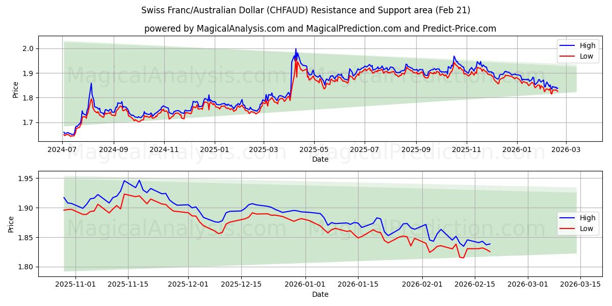  Schweizer Franken/Australischer Dollar (CHFAUD) Support and Resistance area (20 Feb) 