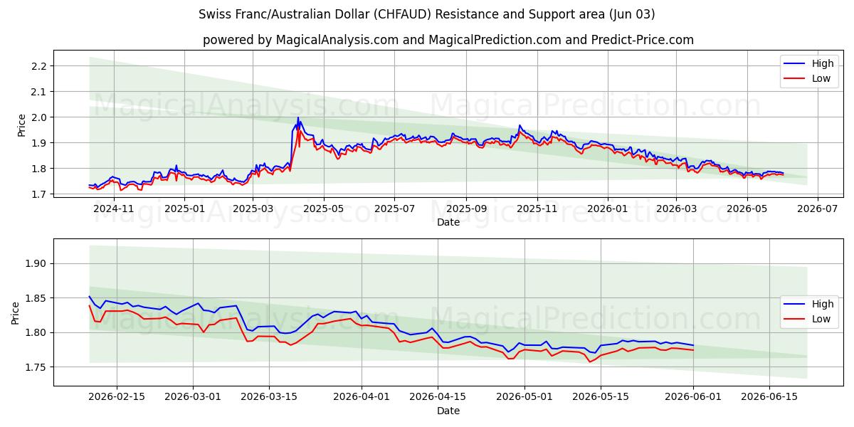  Schweiziska franc/australisk dollar (CHFAUD) Support and Resistance area (01 Jun) 