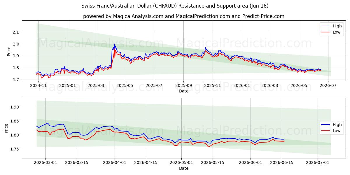  schweizerfranc/australske dollar (CHFAUD) Support and Resistance area (11 Jun) 