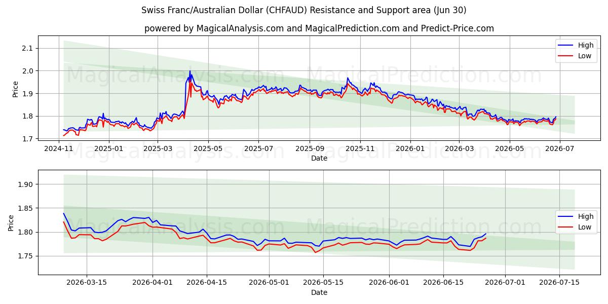  Schweizer Franken/Australischer Dollar (CHFAUD) Support and Resistance area (29 Jun) 
