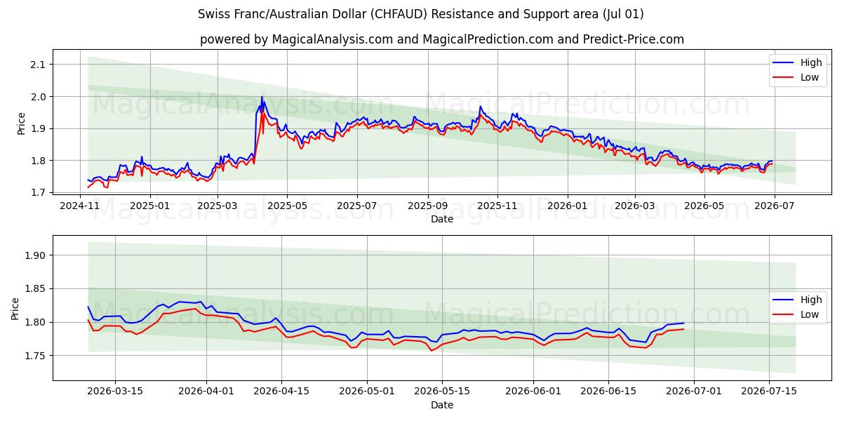  Franc suisse/Dollar australien (CHFAUD) Support and Resistance area (30 Jun) 