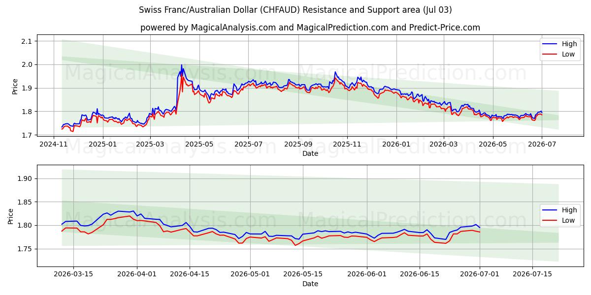  schweizerfranc/australske dollar (CHFAUD) Support and Resistance area (02 Jul) 