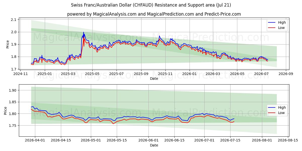  Franco svizzero/Dollaro australiano (CHFAUD) Support and Resistance area (20 Jul) 