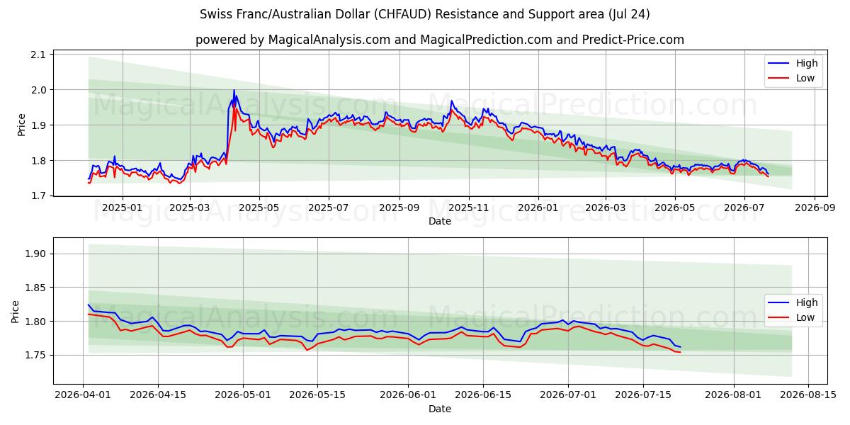  schweizerfranc/australske dollar (CHFAUD) Support and Resistance area (23 Jul) 
