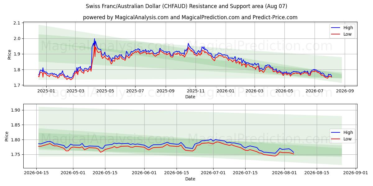  İsviçre Frankı/Avustralya Doları (CHFAUD) Support and Resistance area (06 Aug) 