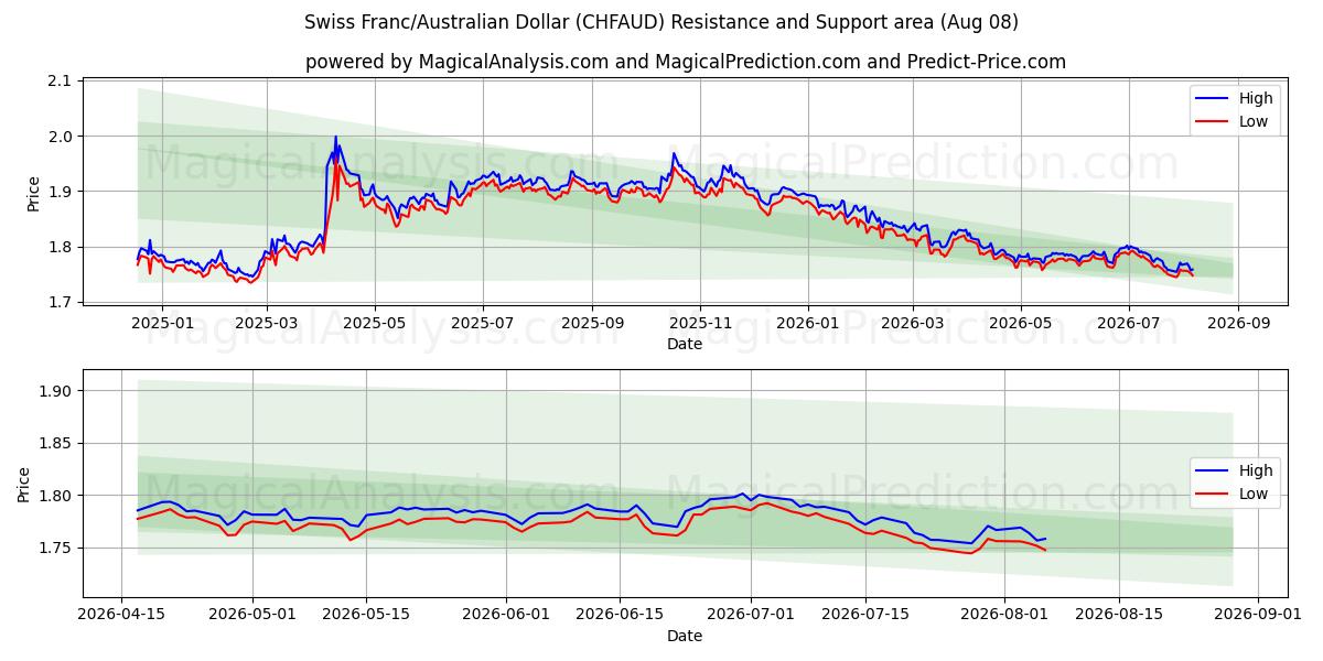  Franco svizzero/Dollaro australiano (CHFAUD) Support and Resistance area (07 Aug) 