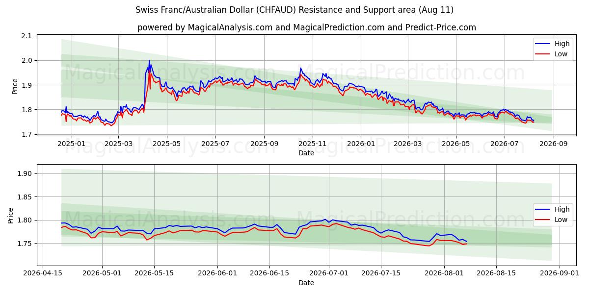  Franc suisse/Dollar australien (CHFAUD) Support and Resistance area (10 Aug) 