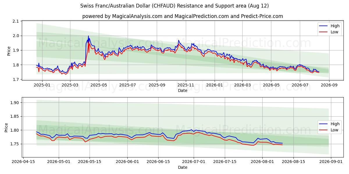  瑞士法郎/澳大利亚元 (CHFAUD) Support and Resistance area (11 Aug) 
